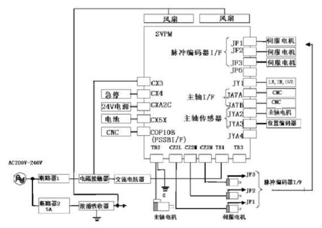 Fanuc Servo